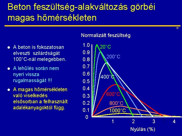 Beton feszültség-alakváltozás görbéi magas hőmérsékleten 15 Normalizált feszültség l l l A beton is