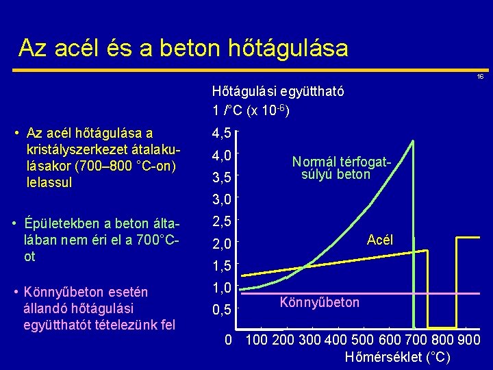 Az acél és a beton hőtágulása 16 Hőtágulási együttható 1 /°C (x 10 -6)