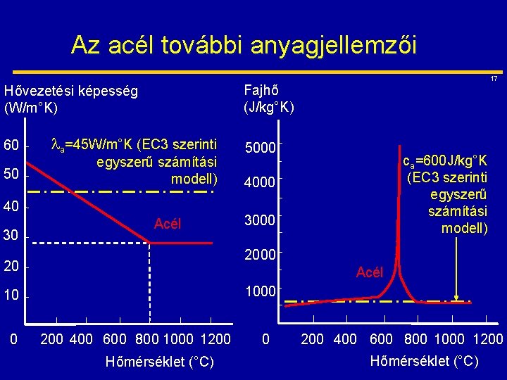 Az acél további anyagjellemzői Fajhő (J/kg°K) Hővezetési képesség (W/m°K) 60 50 la=45 W/m°K (EC