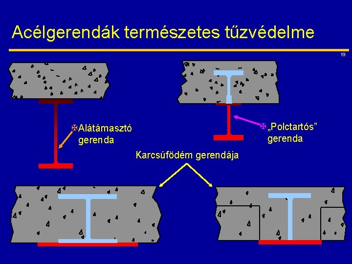 Acélgerendák természetes tűzvédelme 19 X „Polctartós” gerenda X Alátámasztó gerenda Karcsúfödém gerendája 