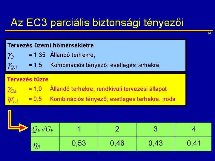 Az EC 3 parciális biztonsági tényezői 24 Tervezés üzemi hőmérsékletre G Q. 1 =