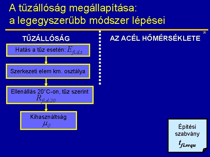 A tűzállóság megállapítása: a legegyszerűbb módszer lépései 26 TŰZÁLLÓSÁG AZ ACÉL HŐMÉRSÉKLETE Hatás a