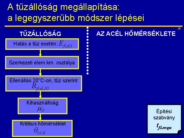 A tűzállóság megállapítása: a legegyszerűbb módszer lépései 28 TŰZÁLLÓSÁG AZ ACÉL HŐMÉRSÉKLETE Hatás a