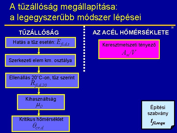 A tűzállóság megállapítása: a legegyszerűbb módszer lépései 30 TŰZÁLLÓSÁG Hatás a tűz esetén: Efi.