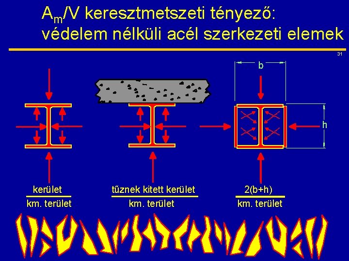 Am/V keresztmetszeti tényező: védelem nélküli acél szerkezeti elemek 31 b h kerület km. terület