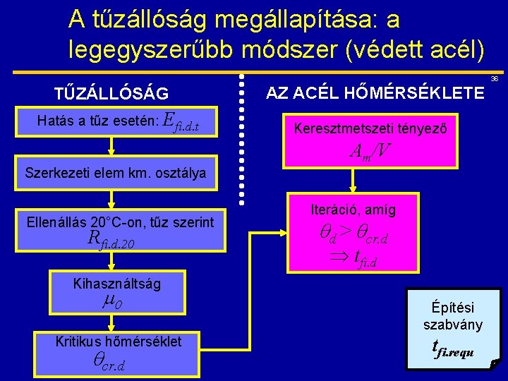 A tűzállóság megállapítása: a legegyszerűbb módszer (védett acél) 36 TŰZÁLLÓSÁG Hatás a tűz esetén: