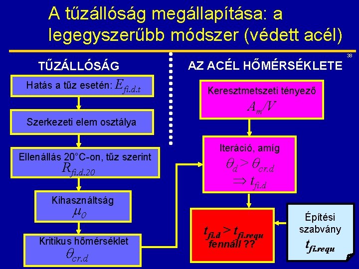 A tűzállóság megállapítása: a legegyszerűbb módszer (védett acél) 38 TŰZÁLLÓSÁG Hatás a tűz esetén: