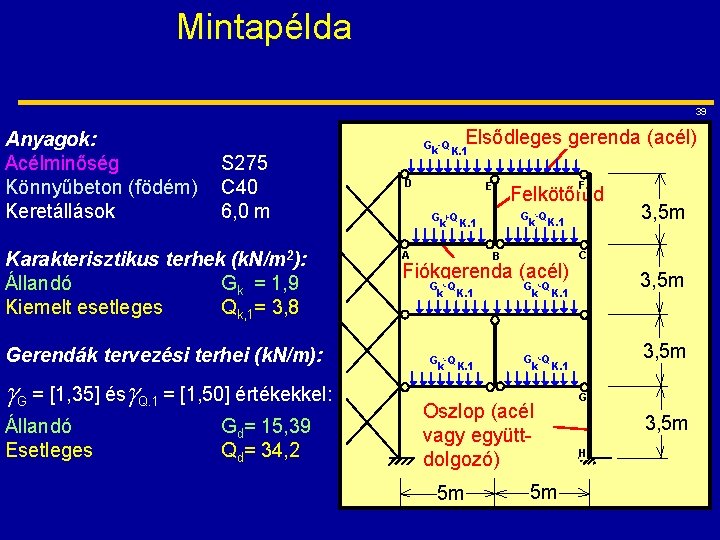 Mintapélda 39 Anyagok: Acélminőség Könnyűbeton (födém) Keretállások Elsődleges gerenda (acél) S 275 C 40