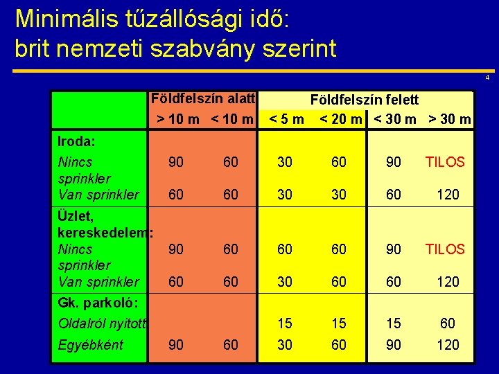 Minimális tűzállósági idő: brit nemzeti szabvány szerint 4 Földfelszín alatt > 10 m <