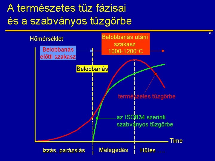 A természetes tűz fázisai és a szabványos tűzgörbe 6 Belobbanás utáni szakasz 1000 -1200°C