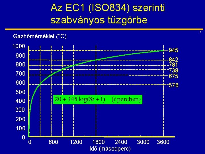 Az EC 1 (ISO 834) szerinti szabványos tűzgörbe 7 Gázhőmérséklet (°C) 1000 945 900