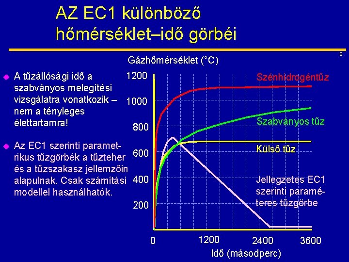 AZ EC 1 különböző hőmérséklet–idő görbéi 8 Gázhőmérséklet (°C) u u 1200 A tűzállósági