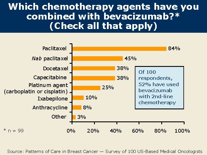 Which chemotherapy agents have you combined with bevacizumab? * (Check all that apply) Paclitaxel