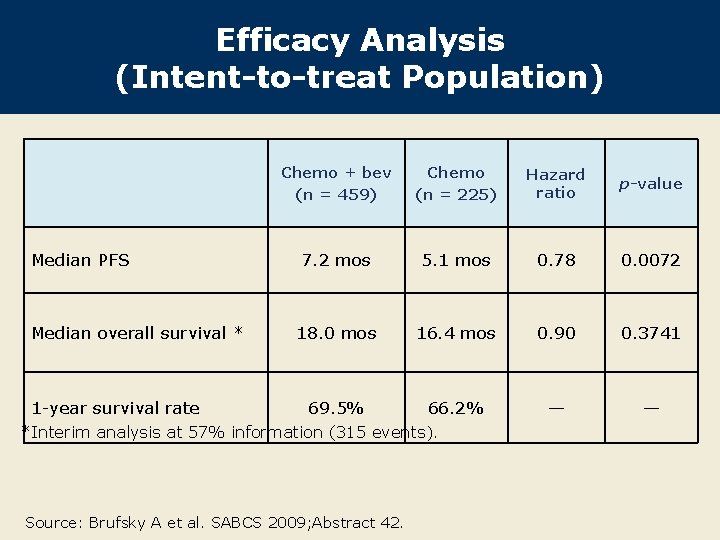 Efficacy Analysis (Intent-to-treat Population) Median PFS Median overall survival * 1 -year survival rate