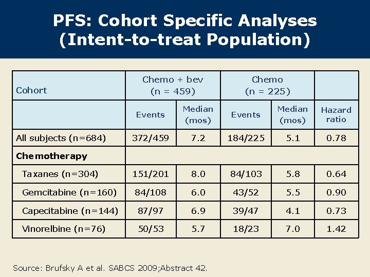 PFS: Cohort Specific Analyses (Intent-to-treat Population) Cohort Chemo + bev (n = 459) Chemo