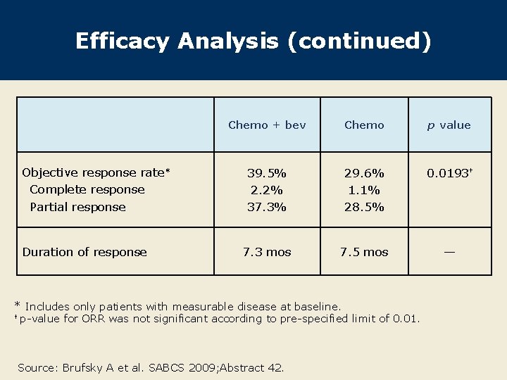 Efficacy Analysis (continued) Objective response rate* Complete response Partial response Duration of response Chemo