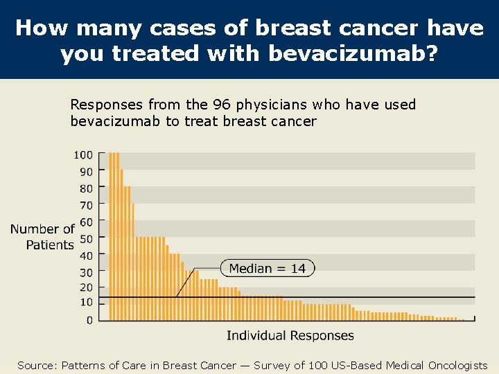 How many cases of breast cancer have you treated with bevacizumab? Responses from the