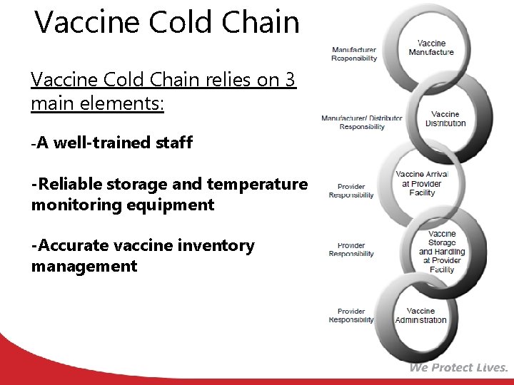 Vaccine Cold Chain relies on 3 main elements: -A well-trained staff -Reliable storage and