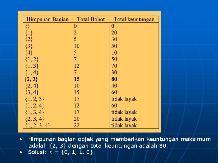  • • Himpunan bagian objek yang memberikan keuntungan maksimum adalah {2, 3} dengan