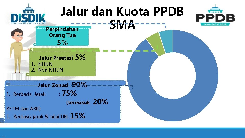 Jalur dan Kuota PPDB SMA Perpindahan Orang Tua 5% Jalur Prestasi 1. NHUN 2.