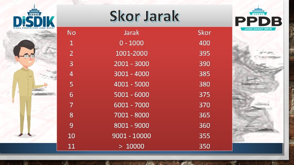 Skor Jarak No 1 2 3 4 5 6 7 8 9 10 11