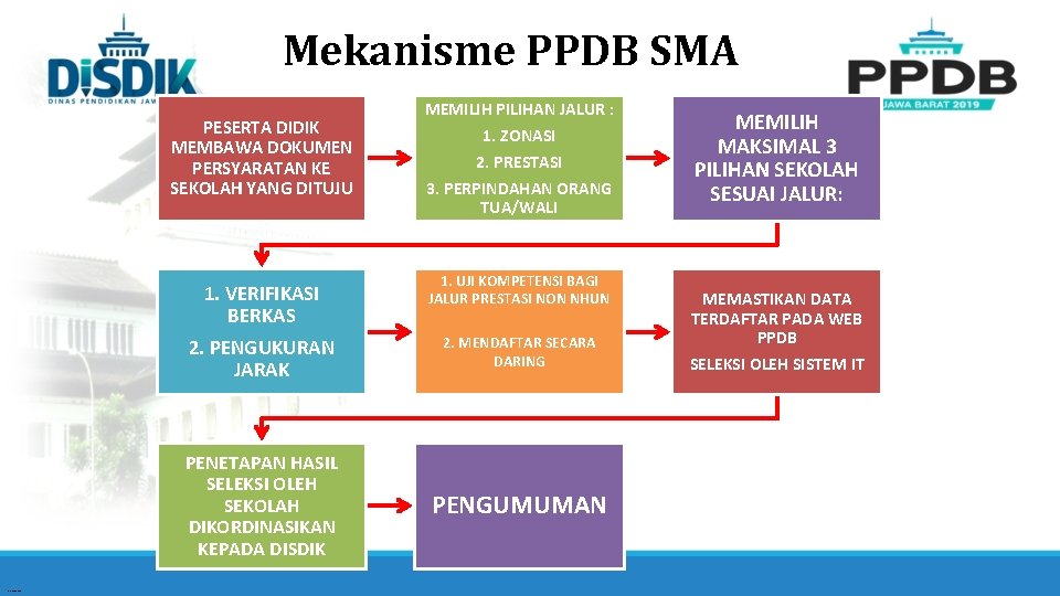 Mekanisme PPDB SMA PESERTA DIDIK MEMBAWA DOKUMEN PERSYARATAN KE SEKOLAH YANG DITUJU 1. VERIFIKASI