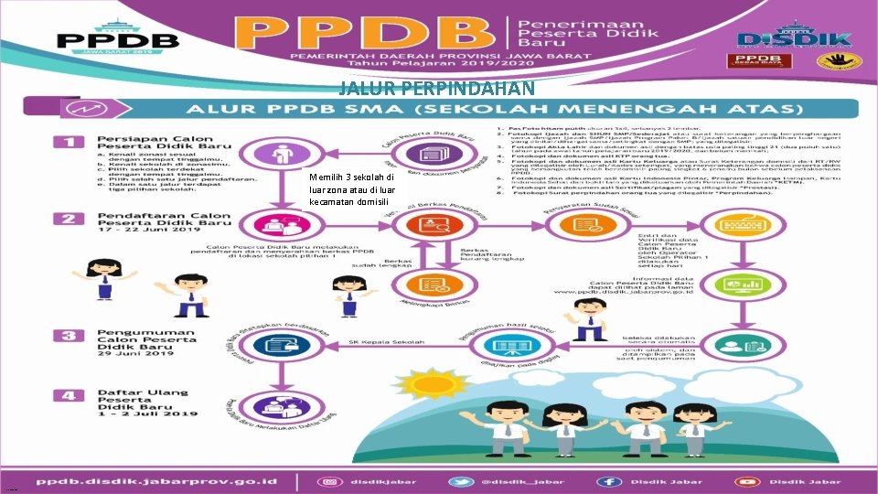 JALUR PERPINDAHAN Memilih 3 sekolah di luar zona atau di luar kecamatan domisili ©foppdb