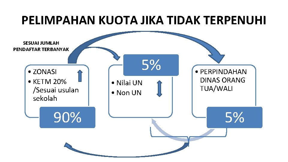 PELIMPAHAN KUOTA JIKA TIDAK TERPENUHI SESUAI JUMLAH PENDAFTAR TERBANYAK • ZONASI • KETM 20%