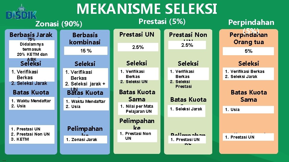 MEKANISME SELEKSI Zonasi (90%) Berbasis Jarak 75% Didalamnya termasuk 20% KETM dan ABK Seleksi