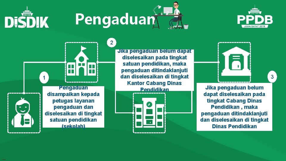 Pengaduan 2 1 Pengaduan disampaikan kepada petugas layanan pengaduan diselesaikan di tingkat satuan pendidikan