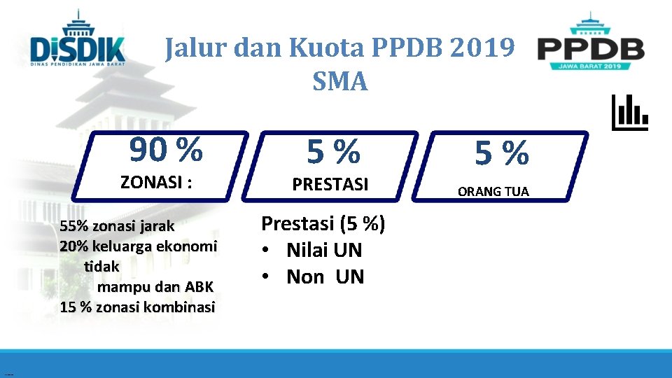 Jalur dan Kuota PPDB 2019 SMA 90 % ZONASI : 55% zonasi jarak 20%