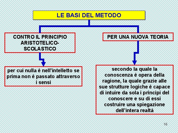 LE BASI DEL METODO CONTRO IL PRINCIPIO ARISTOTELICOSCOLASTICO per cui nulla è nell’intelletto se