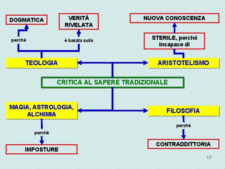 VERITÁ RIVELATA DOGMATICA perché è basata sulla TEOLOGIA NUOVA CONOSCENZA STERILE, perché incapace di