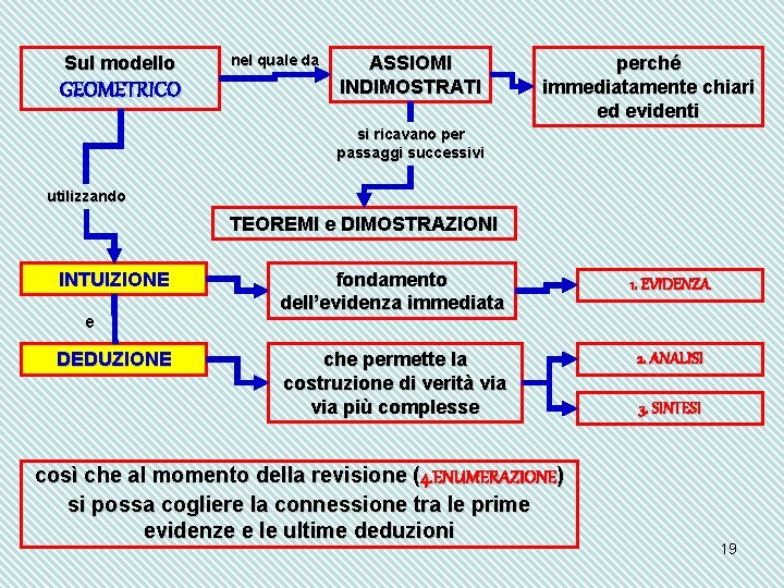 Sul modello GEOMETRICO nel quale da ASSIOMI INDIMOSTRATI perché immediatamente chiari ed evidenti si