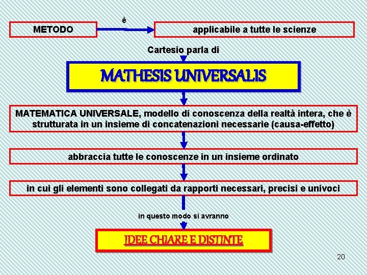 METODO è applicabile a tutte le scienze Cartesio parla di MATHESIS UNIVERSALIS MATEMATICA UNIVERSALE,