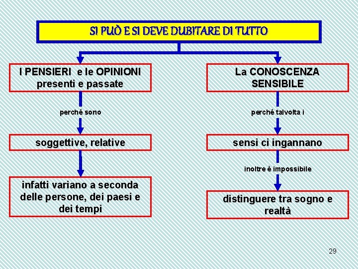 SI PUÒ E SI DEVE DUBITARE DI TUTTO I PENSIERI e le OPINIONI presenti