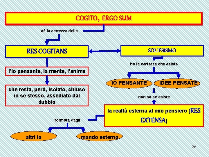 COGITO, ERGO SUM dà la certezza della SOLIPSISMO RES COGITANS ho la certezza che