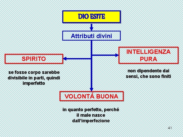 DIO ESITE Attributi divini INTELLIGENZA PURA SPIRITO non dipendente dai sensi, che sono finiti