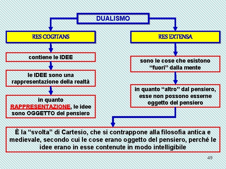 DUALISMO RES COGITANS contiene le IDEE RES EXTENSA sono le cose che esistono “fuori”