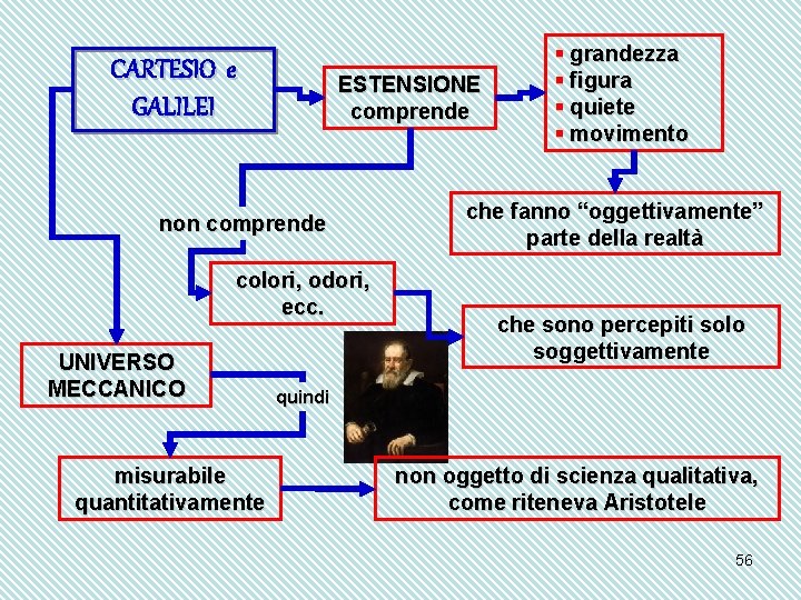 CARTESIO e GALILEI ESTENSIONE comprende non comprende colori, odori, ecc. UNIVERSO MECCANICO misurabile quantitativamente