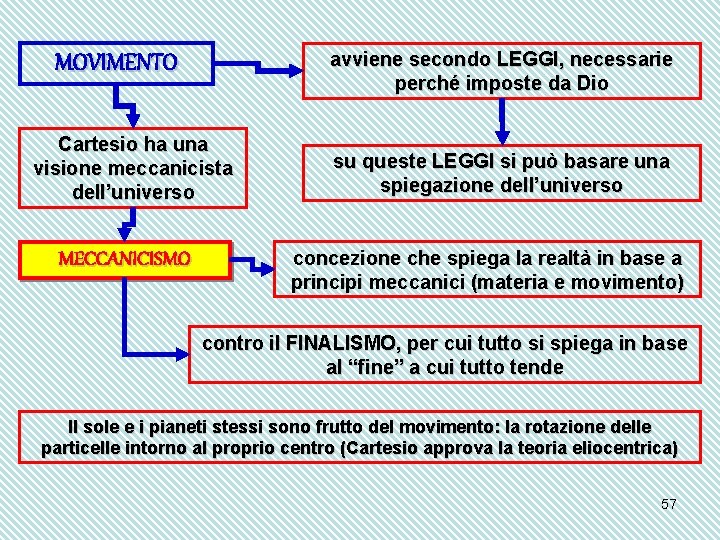 avviene secondo LEGGI, necessarie perché imposte da Dio MOVIMENTO Cartesio ha una visione meccanicista