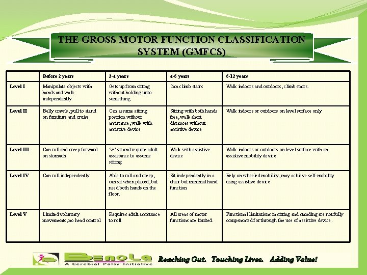 THE GROSS MOTOR FUNCTION CLASSIFICATION SYSTEM (GMFCS) Before 2 years 2 -4 years 4