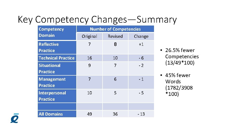 Key Competency Changes—Summary Competency Domain Number of Competencies Original Revised Change Reflective Practice 7