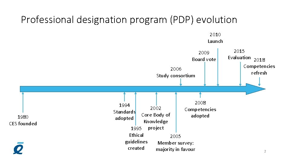 Professional designation program (PDP) evolution 2010 Launch 2009 Board vote 2006 Study consortium 1980