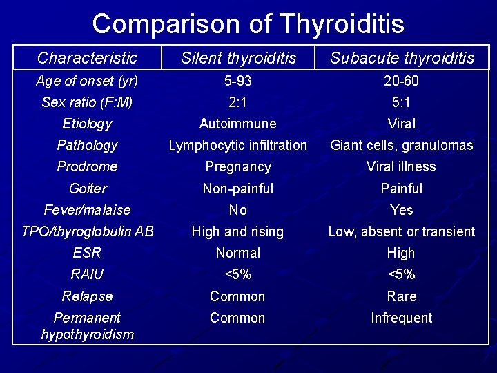 Comparison of Thyroiditis Characteristic Silent thyroiditis Subacute thyroiditis Age of onset (yr) 5 -93