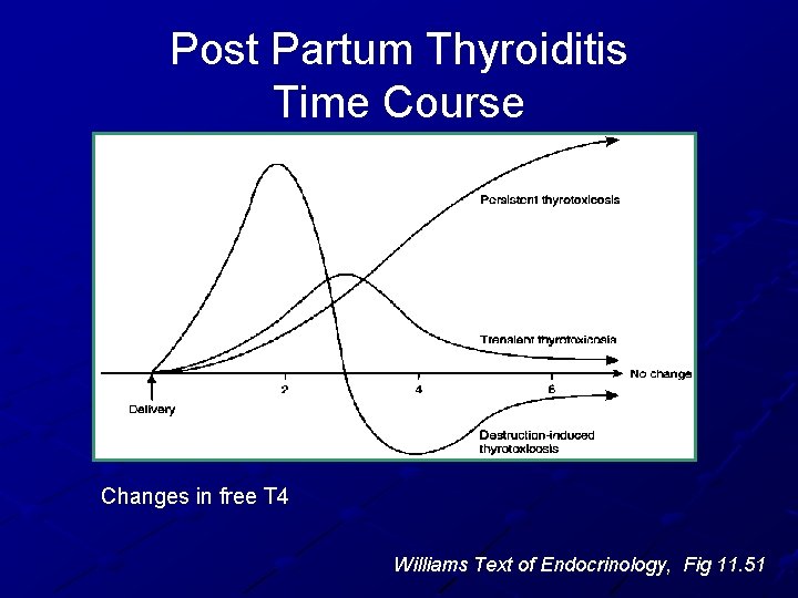 Post Partum Thyroiditis Time Course Changes in free T 4 Williams Text of Endocrinology,