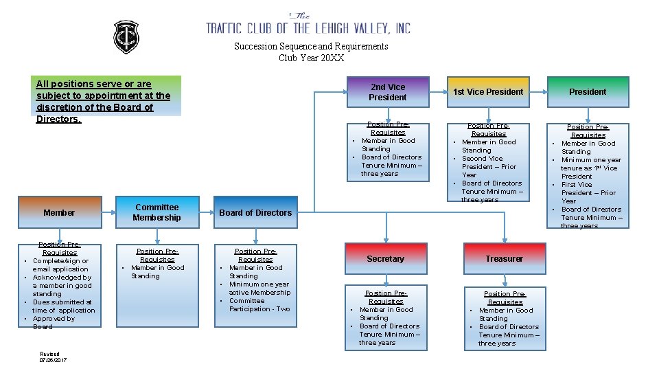 Succession Sequence and Requirements Club Year 20 XX All positions serve or are subject