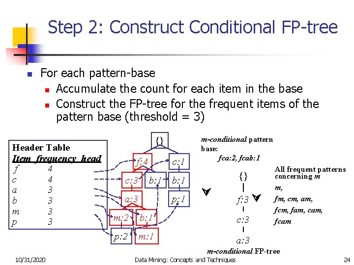 Step 2: Construct Conditional FP-tree n For each pattern-base n Accumulate the count for