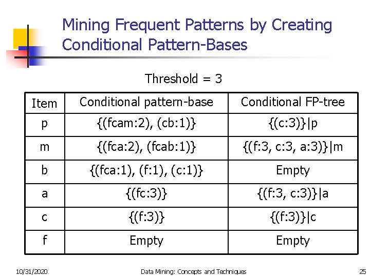 Mining Frequent Patterns by Creating Conditional Pattern-Bases Threshold = 3 Item Conditional pattern-base Conditional