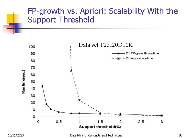 FP-growth vs. Apriori: Scalability With the Support Threshold Data set T 25 I 20
